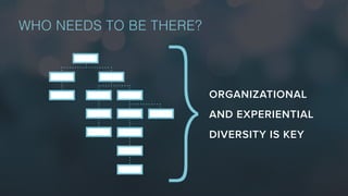WHO NEEDS TO BE THERE?
ORGANIZATIONAL
AND EXPERIENTIAL
DIVERSITY IS KEY
}
 