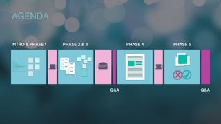 AGENDA
INTRO & PHASE 1 PHASE 2 & 3 PHASE 4 PHASE 5
Q&A Q&A
✓X
 