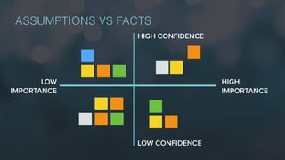 ASSUMPTIONS VS FACTS
LOW
IMPORTANCE
HIGH
IMPORTANCE
HIGH CONFIDENCE
LOW CONFIDENCE
 