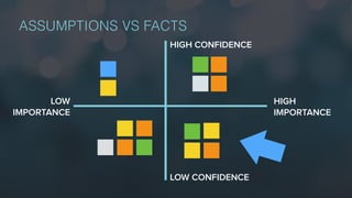 ASSUMPTIONS VS FACTS
LOW
IMPORTANCE
HIGH
IMPORTANCE
HIGH CONFIDENCE
LOW CONFIDENCE
 