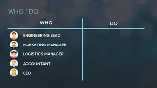WHO / DO
WHO DO
ENGINEERING LEAD
CEO
MARKETING MANAGER
LOGISTICS MANAGER
ACCOUNTANT
 