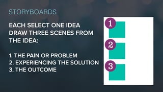 EACH SELECT ONE IDEA
DRAW THREE SCENES FROM
THE IDEA:
1. THE PAIN OR PROBLEM
2. EXPERIENCING THE SOLUTION
3. THE OUTCOME
STORYBOARDS
1
2
3
 