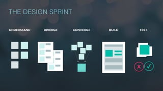 THE DESIGN SPRINT
UNDERSTAND DIVERGE BUILD
✓X
TESTCONVERGE
 