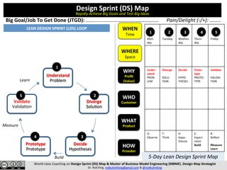 Pain/Delight (-/+): ….....
WHER
E
Space
WHAT
Product
WHO
Customer
HOW
Provider
WHY
Profit
(Value)
Big Goal/Job To Get Done (JTGD): ...................................................
WHEN
Time
5-Day Lean Design Sprint Map
World-class Coaching on Design Sprint (DS) Map & Master of Business Model Engineering (MBME). Design Map Strategist
Dr. Rod King. rodkuhnhking@gmail.com & @rodKuhnKing
Mon-
day
Tuesday Wednes-
day
Thurs-
day
Friday
1 2 3 4 5
LEAN DESIGN SPRINT (LDS) LOOP
Design Sprint (DS) Map
Rapidly Test Big Ideas and Achieve Big Goals
Understand
Problem
Diverge
Solution
Decide
Hypotheses
Prototype
Prototype
Validate
Validation
Build
Measure
Learn
1
2
34
5
 