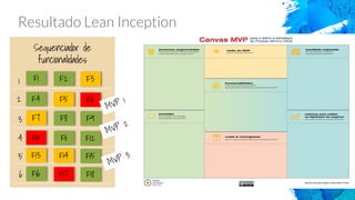 Resultado Lean Inception
Sequenciador de
funcionalidades
1
2
3
4
5
6
F1 F2 F3
F4 F5 F6
F7 F8 F9
F10 F11 F12
F13 F14 F15
F16 F17 F18
MVP 1
MVP 2
MVP 3
 