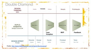 Fonte: http://www.hellerdepaula.com.br/sprint-de-inovacao/
Double Diamond
Lean
Inception
MVP Feedback
 