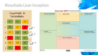 Sequenciador de
funcionalidades
1
2
3
4
5
6
F1 F2 F3
F4 F5 F6
F7 F8 F9
F10 F11 F12
F13 F14 F15
F16 F17 F18
MVP 1
MVP 2
MVP 3
 