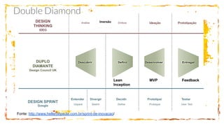Fonte: http://www.hellerdepaula.com.br/sprint-de-inovacao/
Lean
Inception
MVP Feedback
 