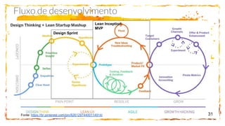 Fonte: https://br.pinterest.com/pin/82612974400114914/
Design Sprint
Lean Inception
MVP
31
 