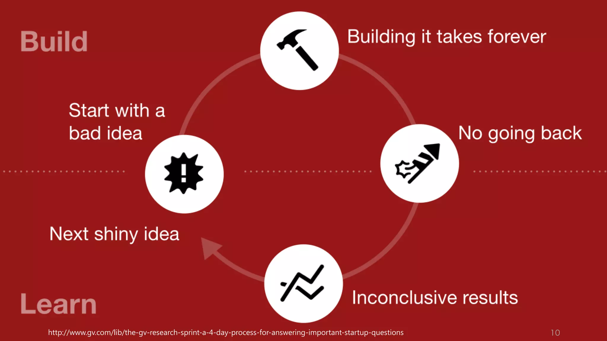 10http://www.gv.com/lib/the-gv-research-sprint-a-4-day-process-for-answering-important-startup-questions
 