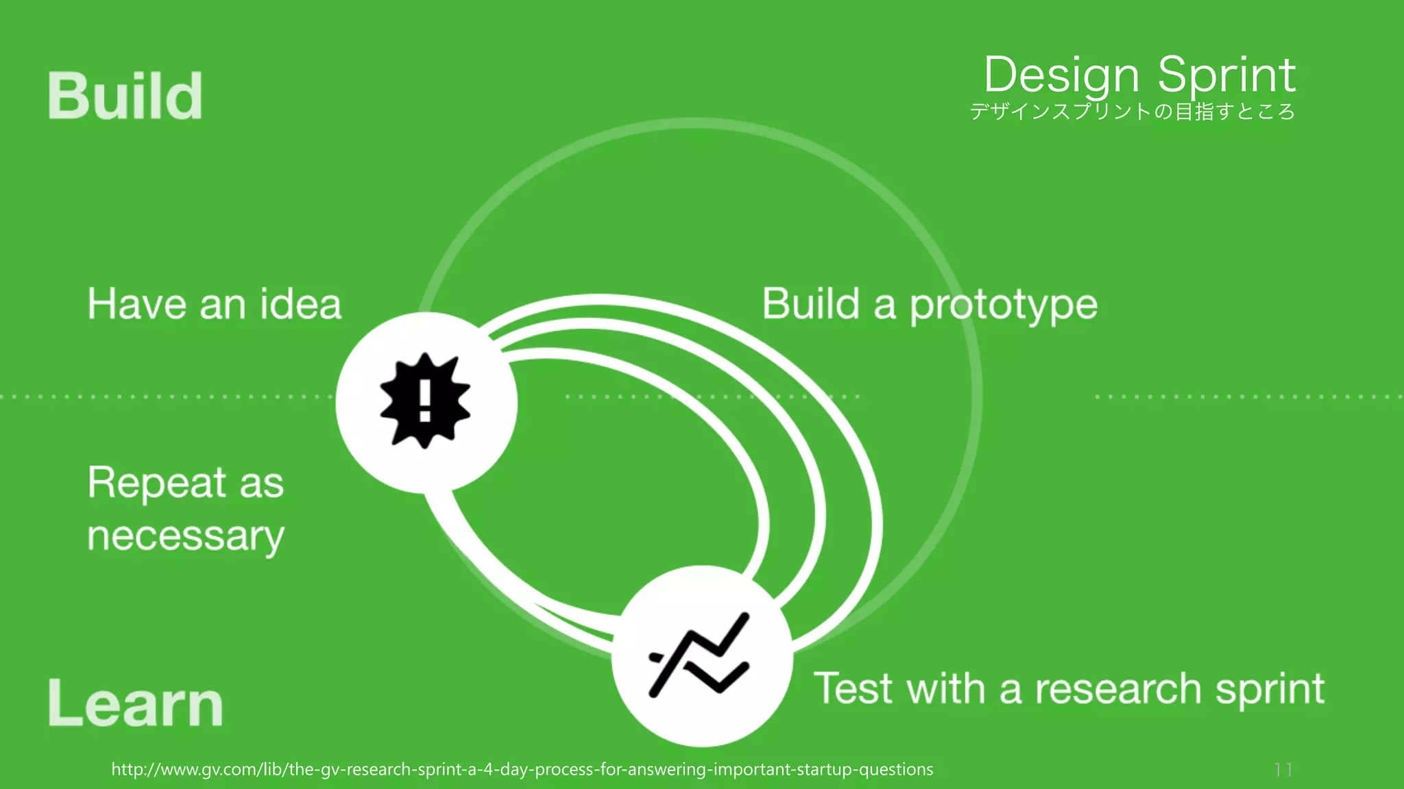 デザインスプリントの目指すところ
11
Design Sprint
http://www.gv.com/lib/the-gv-research-sprint-a-4-day-process-for-answering-important-startup-questions
 