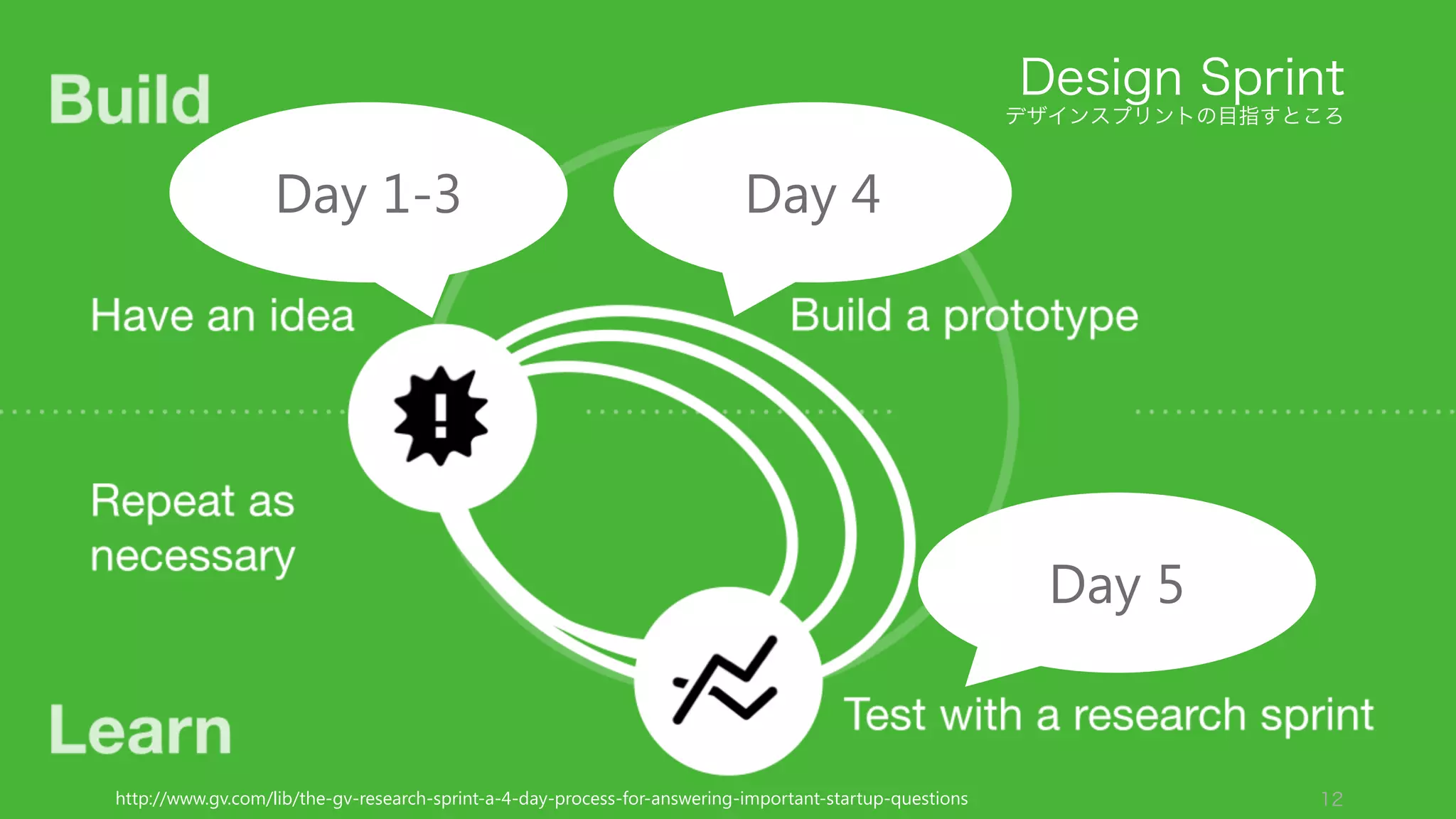 デザインスプリントの目指すところ
12
Design Sprint
http://www.gv.com/lib/the-gv-research-sprint-a-4-day-process-for-answering-important-startup-questions
Day 1-3 Day 4
Day 5
 
