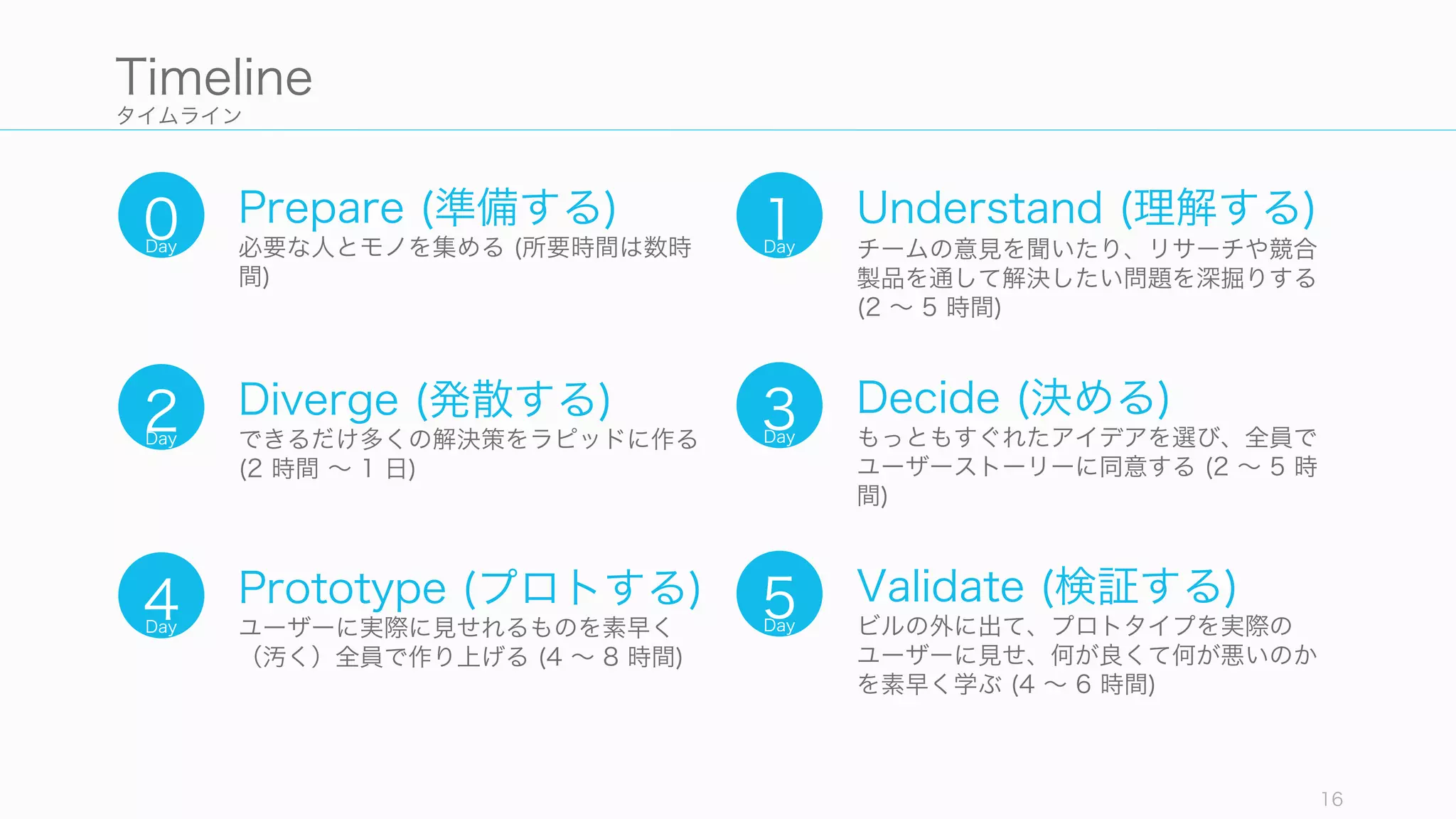タイムライン
16
Timeline
1Day
Understand (理解する)
チームの意見を聞いたり、リサーチや競合
製品を通して解決したい問題を深掘りする
(2 ∼ 5 時間)
2Day
Diverge (発散する)
できるだけ多くの解決策をラピッドに作る
(2 時間 ∼ 1 日)
3Day
Decide (決める)
もっともすぐれたアイデアを選び、全員で
ユーザーストーリーに同意する (2 ∼ 5 時
間)
4Day
Prototype (プロトする)
ユーザーに実際に見せれるものを素早く
（汚く）全員で作り上げる (4 ∼ 8 時間)
5Day
Validate (検証する)
ビルの外に出て、プロトタイプを実際の
ユーザーに見せ、何が良くて何が悪いのか
を素早く学ぶ (4 ∼ 6 時間)
0Day
Prepare (準備する)
必要な人とモノを集める (所要時間は数時
間)
 