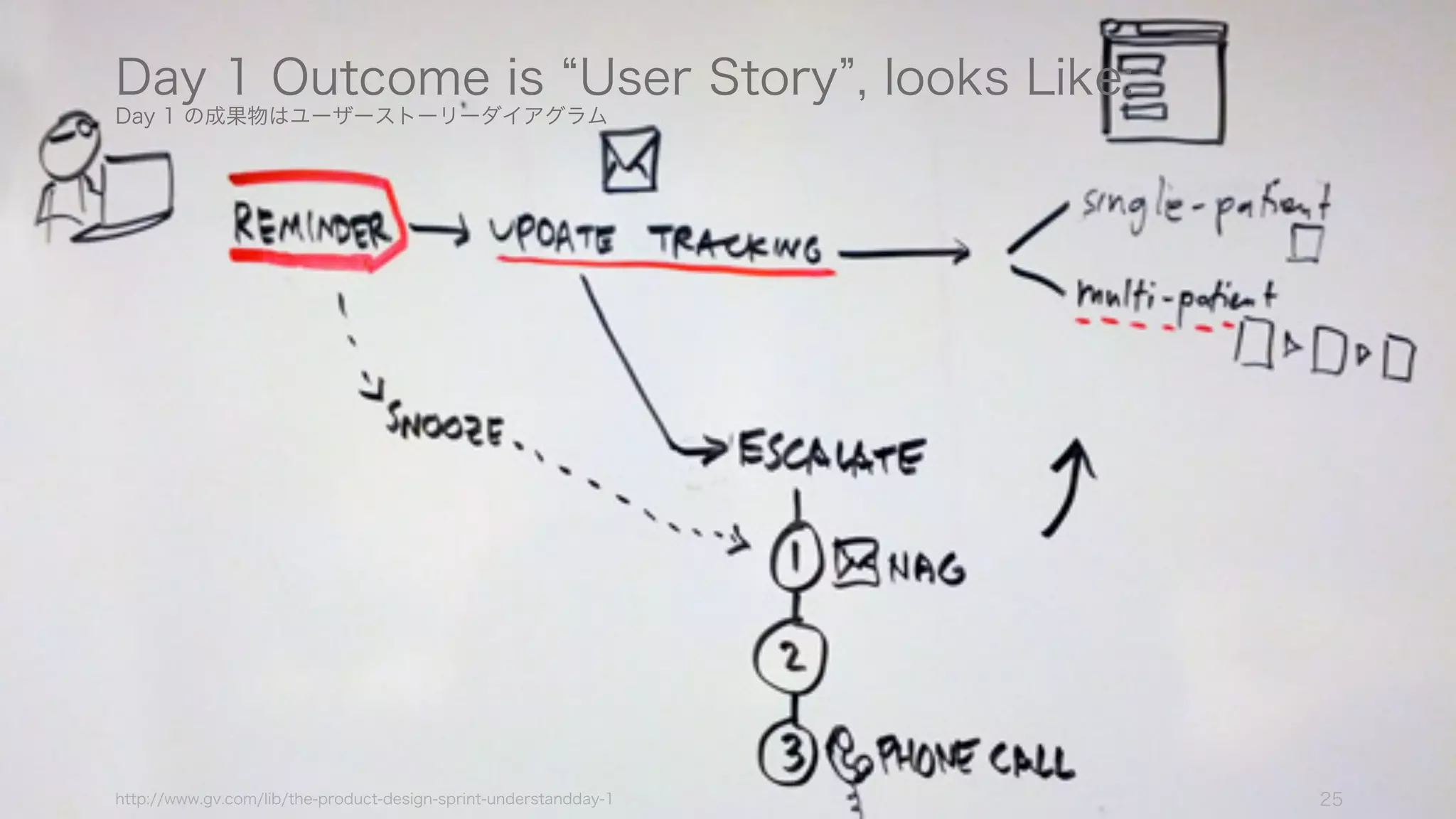 Day 1 の成果物はユーザーストーリーダイアグラム
http://www.gv.com/lib/the-product-design-sprint-understandday-1 25
Day 1 Outcome is User Story , looks Like:
 