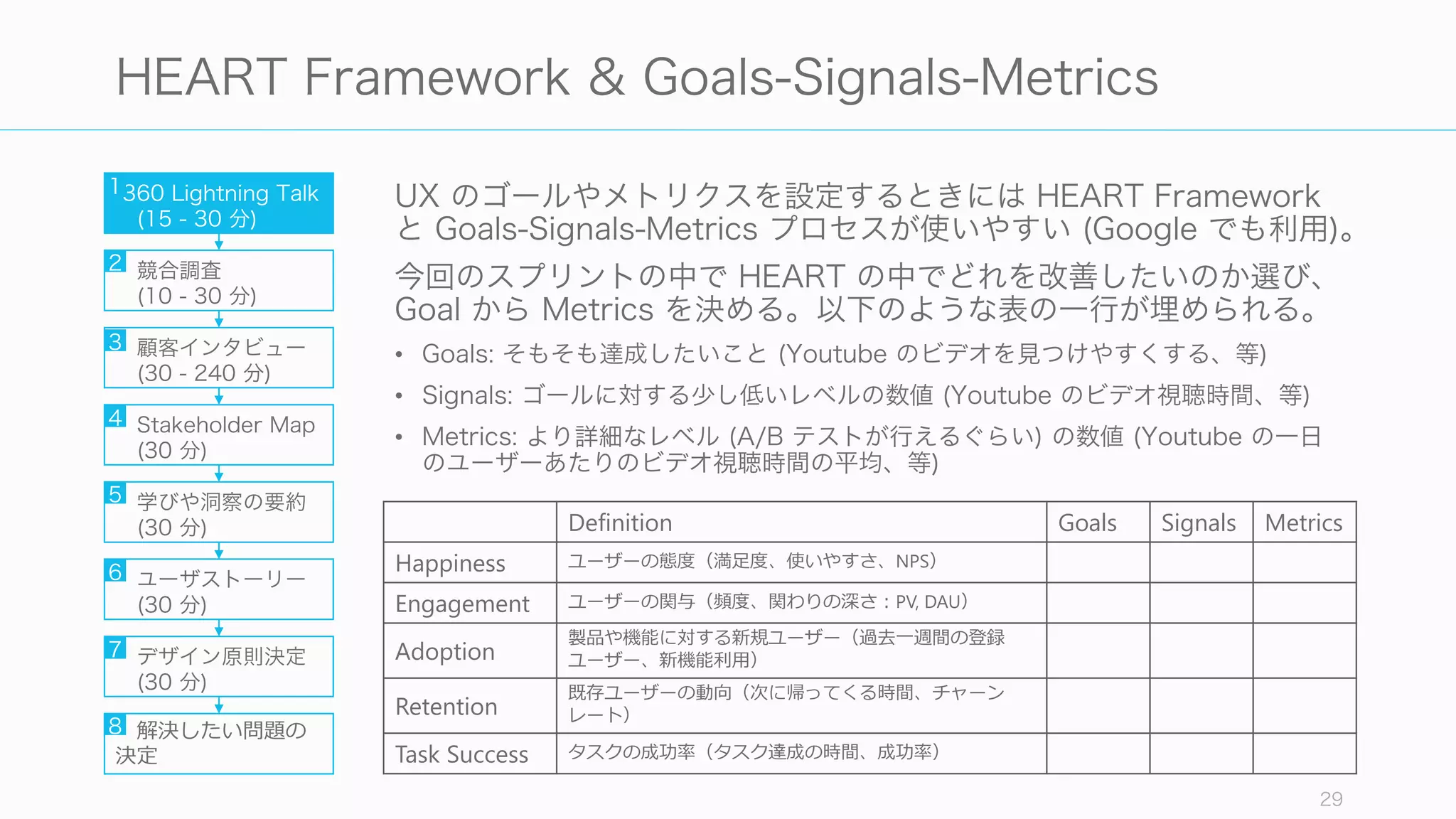 29
HEART Framework & Goals-Signals-Metrics
UX のゴールやメトリクスを設定するときには HEART Framework
と Goals-Signals-Metrics プロセスが使いやすい (Google でも利用)。
今回のスプリントの中で HEART の中でどれを改善したいのか選び、
Goal から Metrics を決める。以下のような表の一行が埋められる。
• Goals: そもそも達成したいこと (Youtube のビデオを見つけやすくする、等)
• Signals: ゴールに対する少し低いレベルの数値 (Youtube のビデオ視聴時間、等)
• Metrics: より詳細なレベル (A/B テストが行えるぐらい) の数値 (Youtube の一日
のユーザーあたりのビデオ視聴時間の平均、等)
Definition Goals Signals Metrics
Happiness ユーザーの態度度（満⾜足度度、使いやすさ、NPS）
Engagement ユーザーの関与（頻度度、関わりの深さ：PV, DAU）
Adoption
製品や機能に対する新規ユーザー（過去⼀一週間の登録
ユーザー、新機能利利⽤用）
Retention
既存ユーザーの動向（次に帰ってくる時間、チャーン
レート）
Task Success タスクの成功率率率（タスク達成の時間、成功率率率）
360 Lightning Talk
(15 - 30 分)
競合調査
(10 - 30 分)
顧客インタビュー
(30 - 240 分)
Stakeholder Map
(30 分)
学びや洞察の要約
(30 分)
ユーザストーリー
(30 分)
デザイン原則決定
(30 分)
解決したい問題の
決定
1
2
3
4
5
6
7
8
 