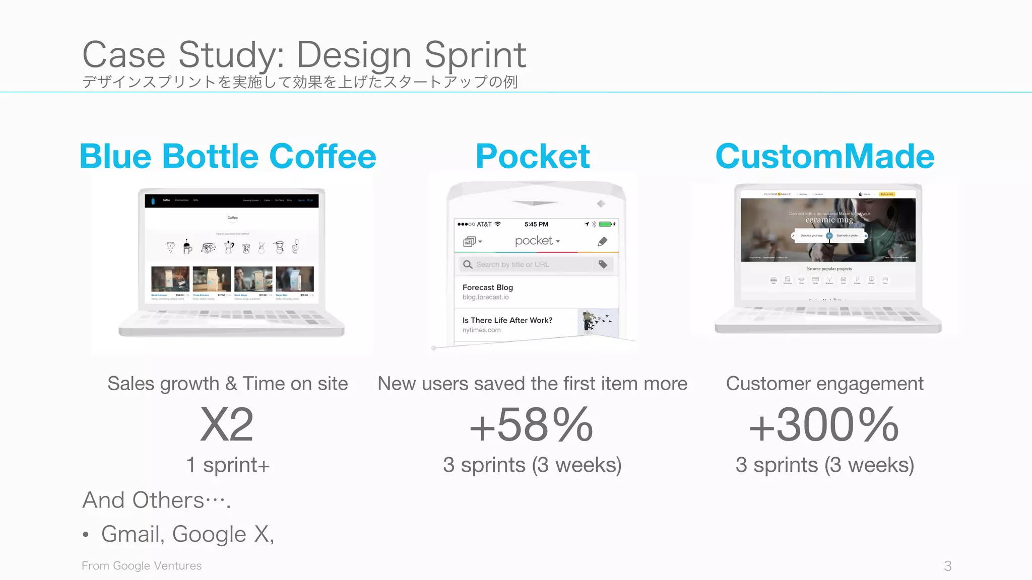 デザインスプリントを実施して効果を上げたスタートアップの例
And Others….
• Gmail, Google X,
From Google Ventures 3
Case Study: Design Sprint
Blue Bottle Coffee Pocket CustomMade
Sales growth & Time on site
X2
1 sprint+
New users saved the first item more
+58%
3 sprints (3 weeks)
Customer engagement
+300%
3 sprints (3 weeks)
 