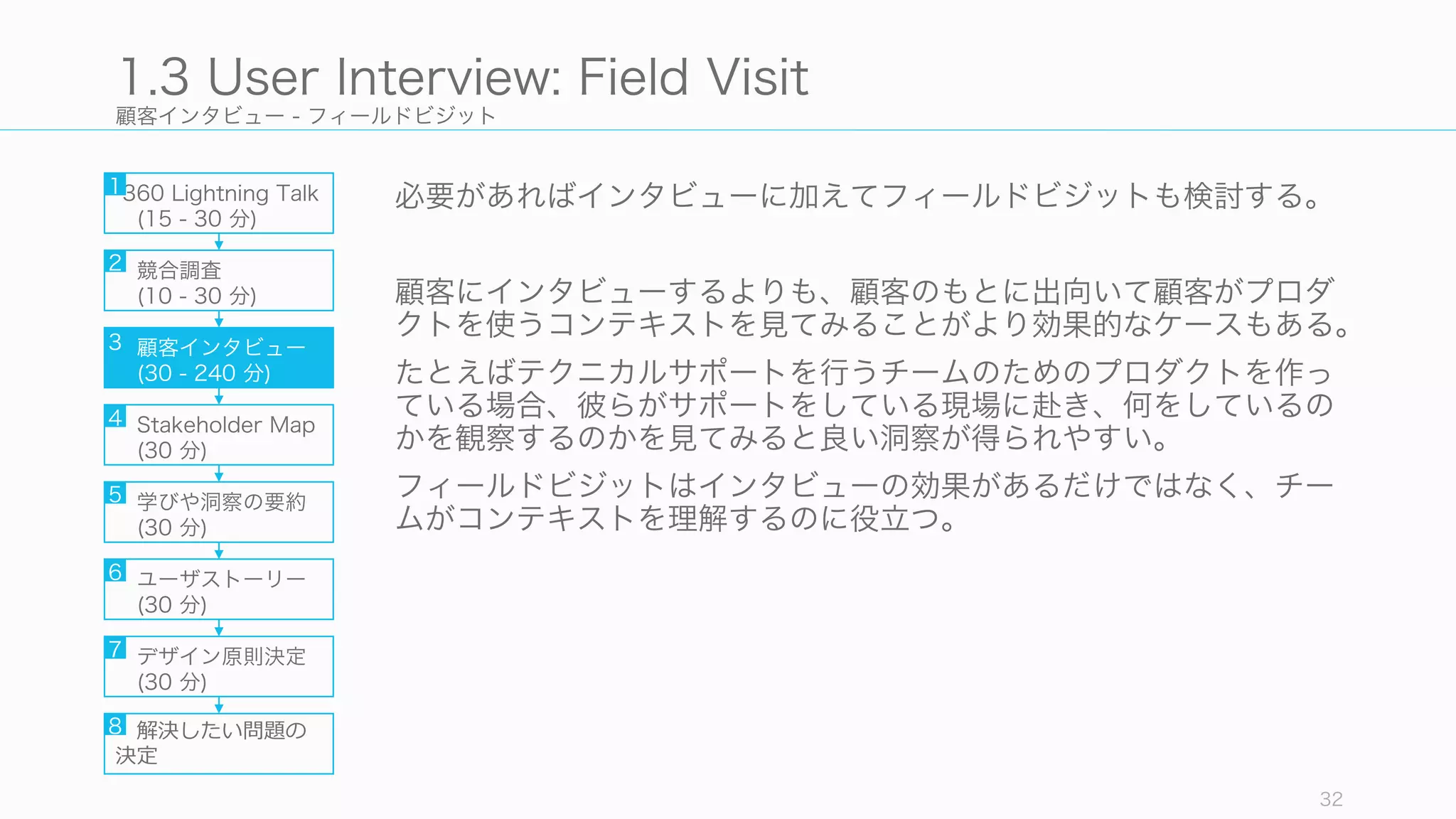 顧客インタビュー - フィールドビジット
必要があればインタビューに加えてフィールドビジットも検討する。
顧客にインタビューするよりも、顧客のもとに出向いて顧客がプロダ
クトを使うコンテキストを見てみることがより効果的なケースもある。
たとえばテクニカルサポートを行うチームのためのプロダクトを作っ
ている場合、彼らがサポートをしている現場に赴き、何をしているの
かを観察するのかを見てみると良い洞察が得られやすい。
フィールドビジットはインタビューの効果があるだけではなく、チー
ムがコンテキストを理解するのに役立つ。
32
1.3 User Interview: Field Visit
360 Lightning Talk
(15 - 30 分)
競合調査
(10 - 30 分)
顧客インタビュー
(30 - 240 分)
Stakeholder Map
(30 分)
学びや洞察の要約
(30 分)
ユーザストーリー
(30 分)
デザイン原則決定
(30 分)
解決したい問題の
決定
1
2
3
4
5
6
7
8
 