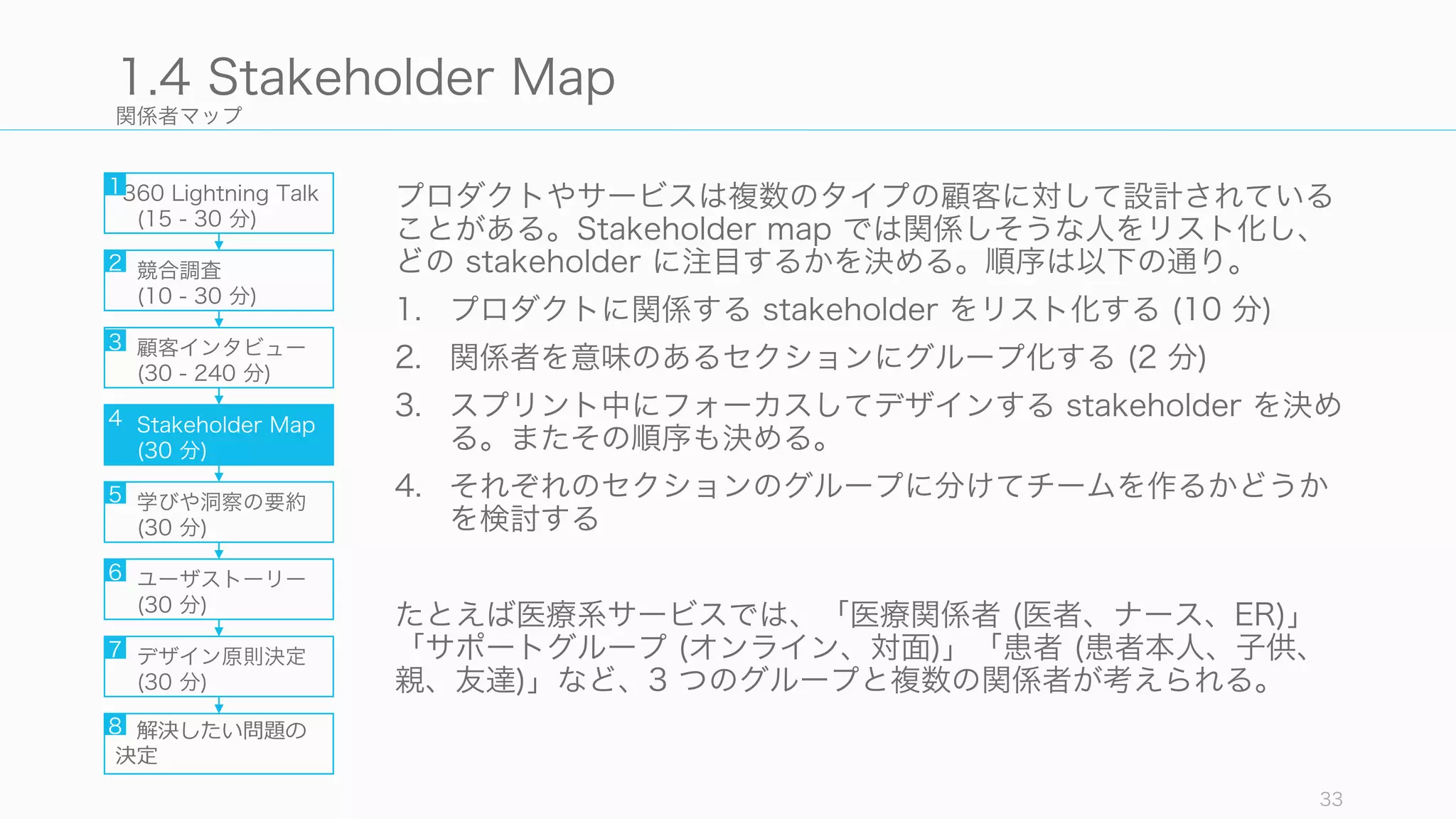 関係者マップ
プロダクトやサービスは複数のタイプの顧客に対して設計されている
ことがある。Stakeholder map では関係しそうな人をリスト化し、
どの stakeholder に注目するかを決める。順序は以下の通り。
1. プロダクトに関係する stakeholder をリスト化する (10 分)
2. 関係者を意味のあるセクションにグループ化する (2 分)
3. スプリント中にフォーカスしてデザインする stakeholder を決め
る。またその順序も決める。
4. それぞれのセクションのグループに分けてチームを作るかどうか
を検討する
たとえば医療系サービスでは、「医療関係者 (医者、ナース、ER)」
「サポートグループ (オンライン、対面)」「患者 (患者本人、子供、
親、友達)」など、3 つのグループと複数の関係者が考えられる。
33
1.4 Stakeholder Map
360 Lightning Talk
(15 - 30 分)
競合調査
(10 - 30 分)
顧客インタビュー
(30 - 240 分)
Stakeholder Map
(30 分)
学びや洞察の要約
(30 分)
ユーザストーリー
(30 分)
デザイン原則決定
(30 分)
解決したい問題の
決定
1
2
3
4
5
6
7
8
 