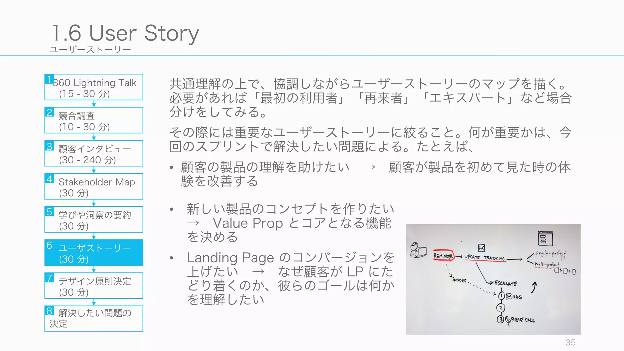 ユーザーストーリー
35
1.6 User Story
360 Lightning Talk
(15 - 30 分)
競合調査
(10 - 30 分)
顧客インタビュー
(30 - 240 分)
Stakeholder Map
(30 分)
学びや洞察の要約
(30 分)
ユーザストーリー
(30 分)
デザイン原則決定
(30 分)
解決したい問題の
決定
1
2
3
4
5
6
7
8
共通理解の上で、協調しながらユーザーストーリーのマップを描く。
必要があれば「最初の利用者」「再来者」「エキスパート」など場合
分けをしてみる。
その際には重要なユーザーストーリーに絞ること。何が重要かは、今
回のスプリントで解決したい問題による。たとえば、
• 顧客の製品の理解を助けたい → 顧客が製品を初めて見た時の体
験を改善する
• 新しい製品のコンセプトを作りたい
→ Value Prop とコアとなる機能
を決める
• Landing Page のコンバージョンを
上げたい → なぜ顧客が LP にた
どり着くのか、彼らのゴールは何か
を理解したい
 