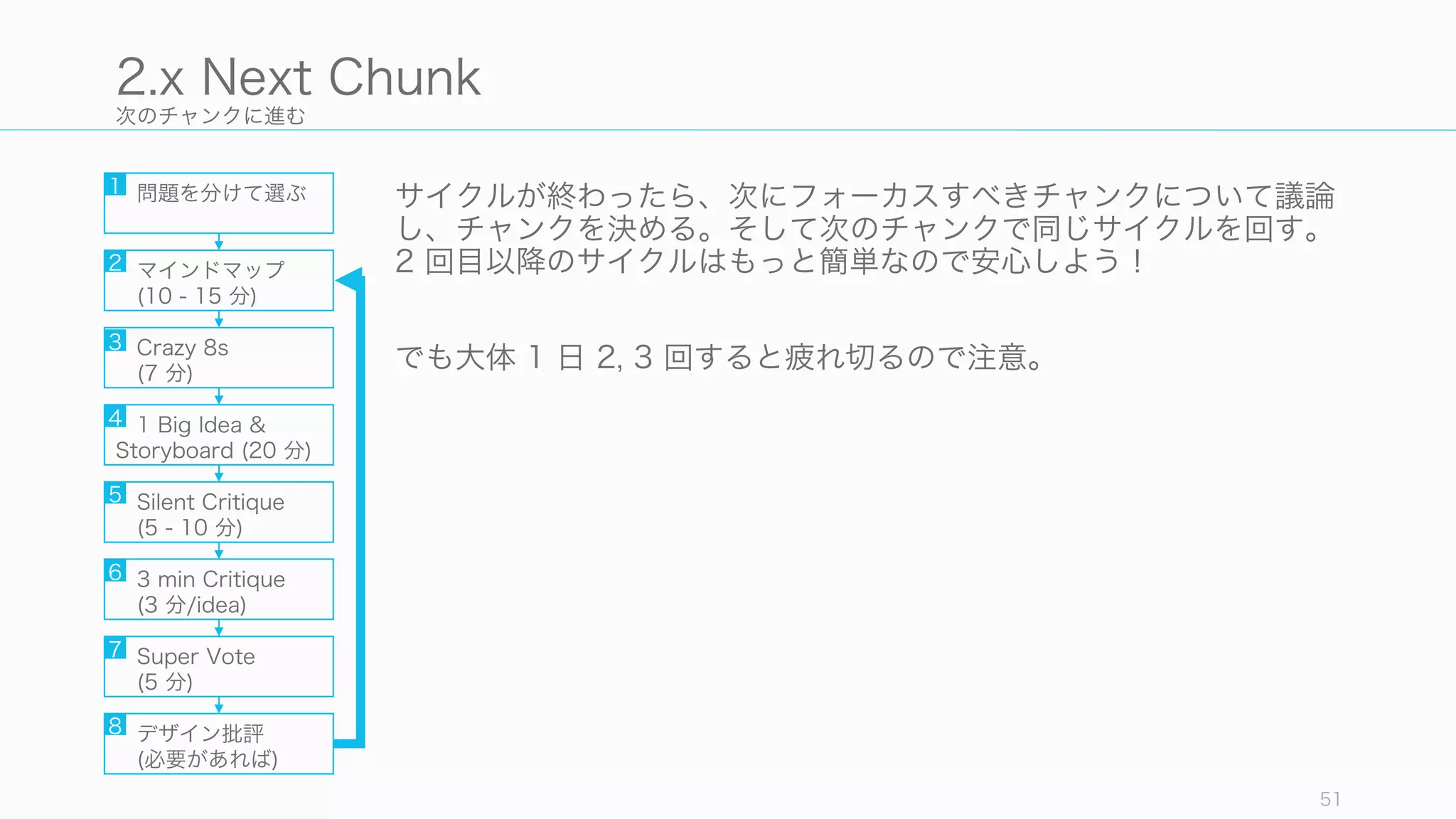 次のチャンクに進む
サイクルが終わったら、次にフォーカスすべきチャンクについて議論
し、チャンクを決める。そして次のチャンクで同じサイクルを回す。
2 回目以降のサイクルはもっと簡単なので安心しよう！
でも大体 1 日 2, 3 回すると疲れ切るので注意。
51
2.x Next Chunk
問題を分けて選ぶ
マインドマップ
(10 - 15 分)
Crazy 8s
(7 分)
1 Big Idea &
Storyboard (20 分)
Silent Critique
(5 - 10 分)
3 min Critique
(3 分/idea)
Super Vote
(5 分)
デザイン批評
(必要があれば)
1
2
3
4
5
6
7
8
 