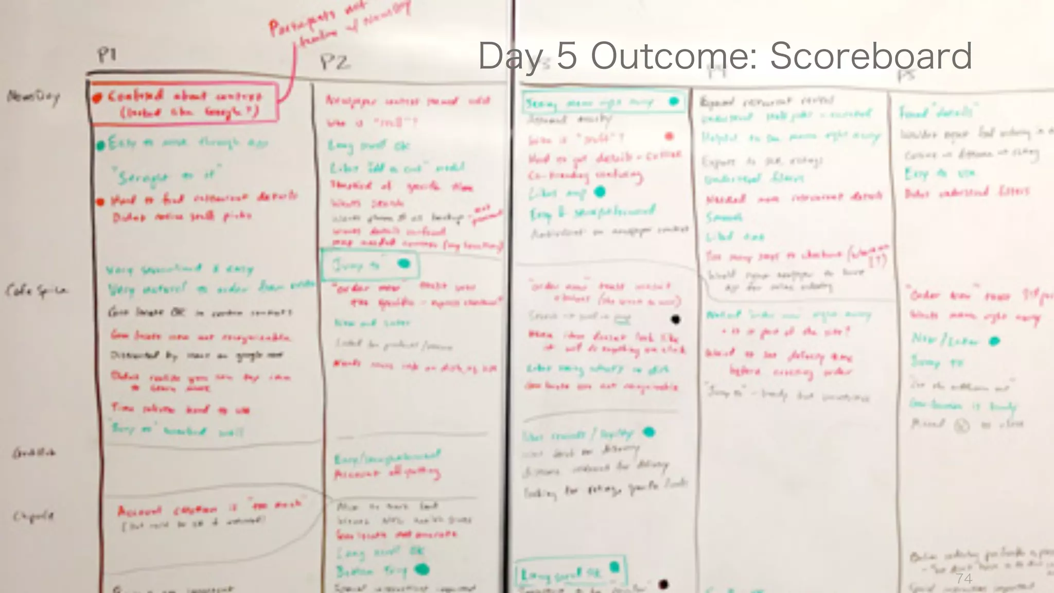74
Day 5 Outcome: Scoreboard
 