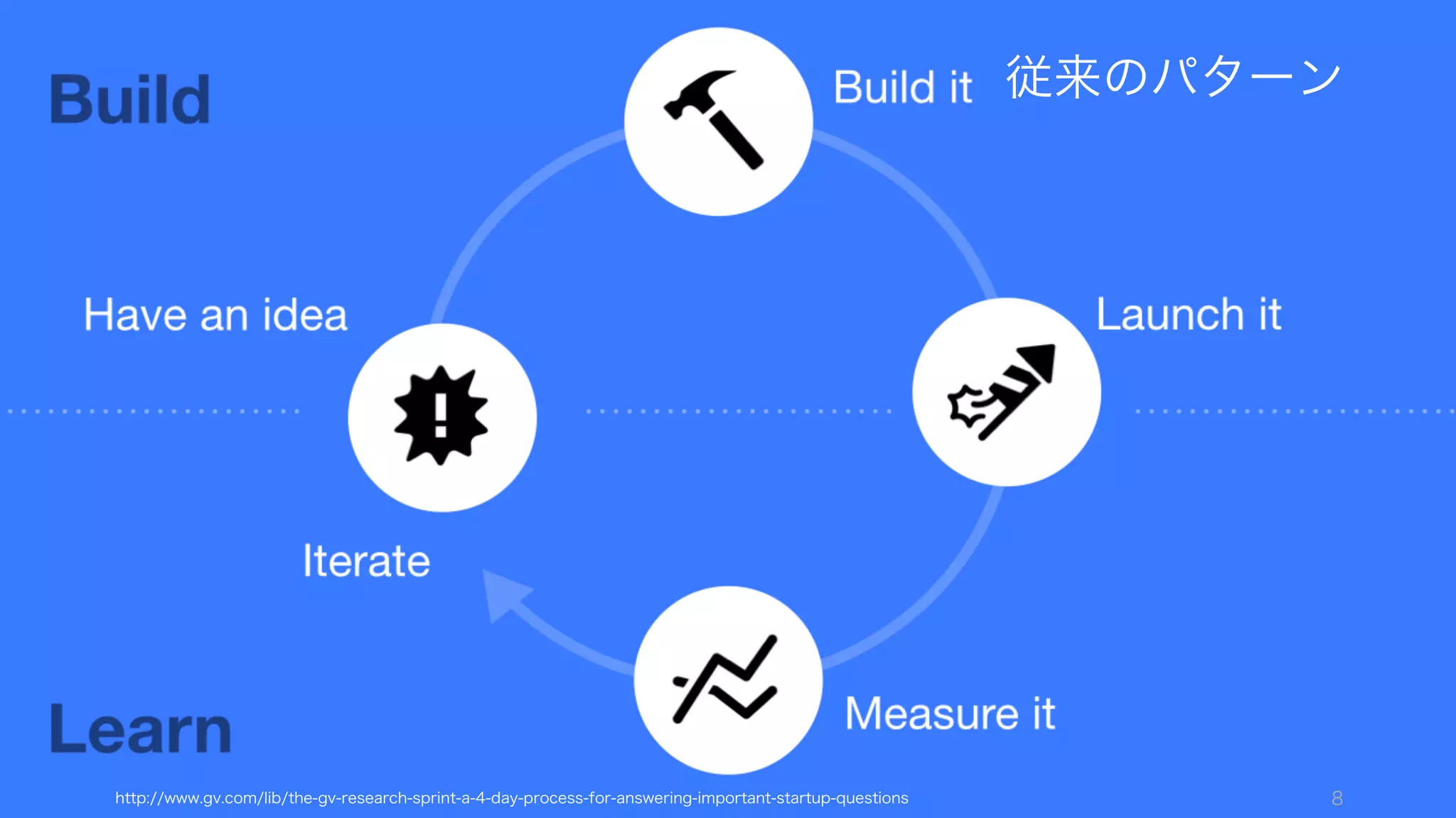 http://www.gv.com/lib/the-gv-research-sprint-a-4-day-process-for-answering-important-startup-questions 8
従来のパターン
 