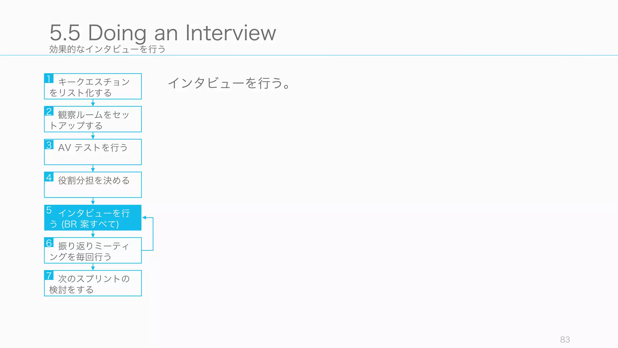 効果的なインタビューを行う
インタビューを行う。
83
5.5 Doing an Interview
キークエスチョン
をリスト化する
観察ルームをセッ
トアップする
AV テストを行う
役割分担を決める
インタビューを行
う (BR 案すべて)
振り返りミーティ
ングを毎回行う
1
2
3
4
5
6
次のスプリントの
検討をする
7
 