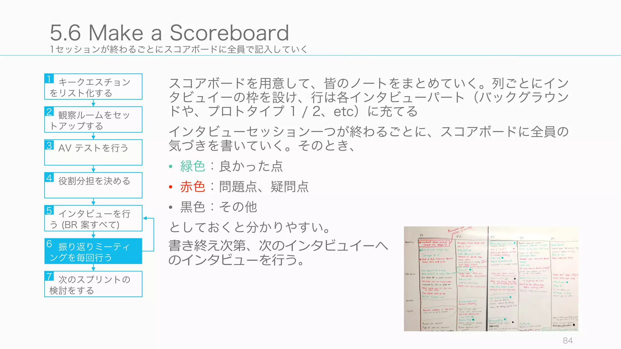 1セッションが終わるごとにスコアボードに全員で記入していく
スコアボードを用意して、皆のノートをまとめていく。列ごとにイン
タビュイーの枠を設け、行は各インタビューパート（バックグラウン
ドや、プロトタイプ 1 / 2、etc）に充てる
インタビューセッション一つが終わるごとに、スコアボードに全員の
気づきを書いていく。そのとき、
• 緑色：良かった点
• 赤色：問題点、疑問点
• 黒色：その他
としておくと分かりやすい。
84
5.6 Make a Scoreboard
キークエスチョン
をリスト化する
観察ルームをセッ
トアップする
AV テストを行う
役割分担を決める
インタビューを行
う (BR 案すべて)
振り返りミーティ
ングを毎回行う
1
2
3
4
5
6
次のスプリントの
検討をする
7
書き終え次第、次のインタビュイーへ
のインタビューを⾏行行う。
 