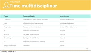 13
Time multidisciplinar
Preparação
Papeis Responsabilidades envolvimento
Facilitador Metodologia e aplicação das atividades Integral + fechamento
Lider Dono do assunto/ status diário Integral + fechamento
Pesquisador Recrutamento/roteiro/testes parcial (50%) + fechamento
UX Participar das atividades integral
Designer Participar das atividades integral
Canais negócio Participar das atividades integral
TI Participar das atividades/ validação parcial
Segurança/ jurídico validação parcial
Tuesday, March 24, 15
 