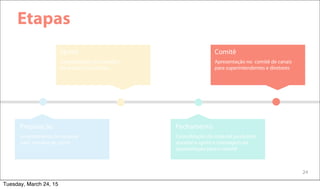 24
Etapas
Tangibilização do conceito
do produto ou serviço
Sprint
Apresentação no comitê de canais
para superintendentes e diretores
Comitê
Levantamento de material
para semana de sprint
Preparação
Consolidação do material produzido
durante o sprint e montagem da
apresentação para o comitê
Fechamento
Tuesday, March 24, 15
 