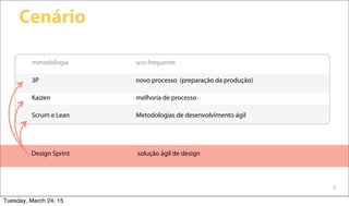 5
Cenário
metodologia uso frequente
Design Sprint solução ágil de design
3P
Kaizen
Scrum e Lean
novo processo (preparação da produção)
melhoria de processo
Metodologias de desenvolvimento ágil
Tuesday, March 24, 15
 