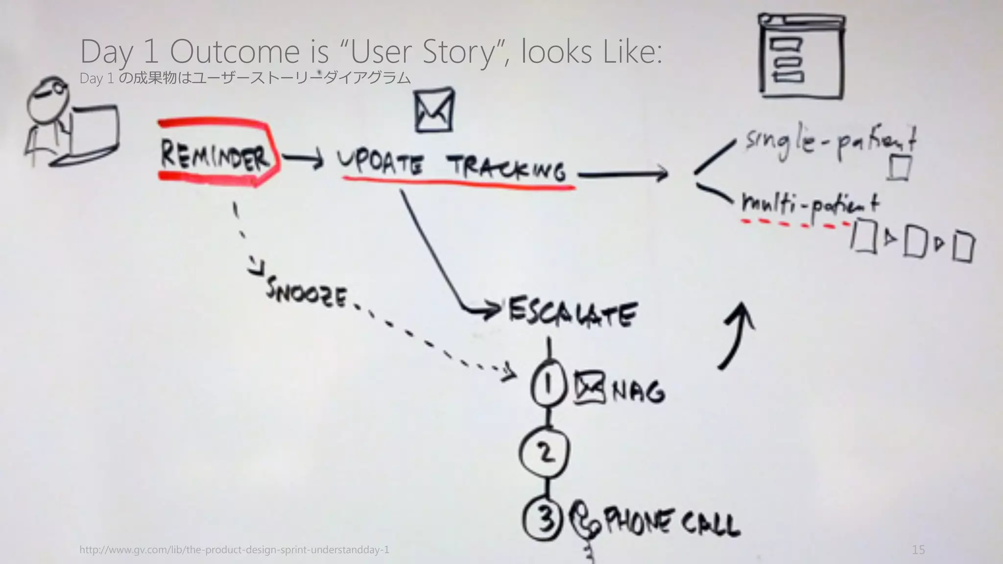 話すべきトピックを決める
トピックを決める。トピックには以下のような例例がある。トピックは
価値がないと判断すれば抜いても構わないし、追加しても構わない。
• Business	
  opportunity	
  (市場やビジネス機会について話す)
• Lightning demos	
  (競合製品や類似製品を⾒見見てみる)
• Lay	
  it	
  out	
  (現製品を使ってユーザーの疑似体験をしてみる)
• Success	
  metrics	
  (デザイン上のメトリクスを決める。HEART フレーム
ワークなどが参考になる)
• Existing	
  research	
  (製品の調査データを使って顧客について知る)
• Team	
  interviews	
  (社内のエキスパートに問題について聞いて回る。特
にカスタマーサービスの⼈人は貴重な情報を持っている)
• Analytics	
  (機能の usage	
  データやドロップレートなどを⾒見見てみる)
15
1.1	
  Choose	
  the	
  Topic
Topic	
  を決める
エクササイズする
(Topic	
  × 10	
  分)
1
2
3
4
ユーザーストー
リーを描く
本スプリントで解
決する問題を決める
 