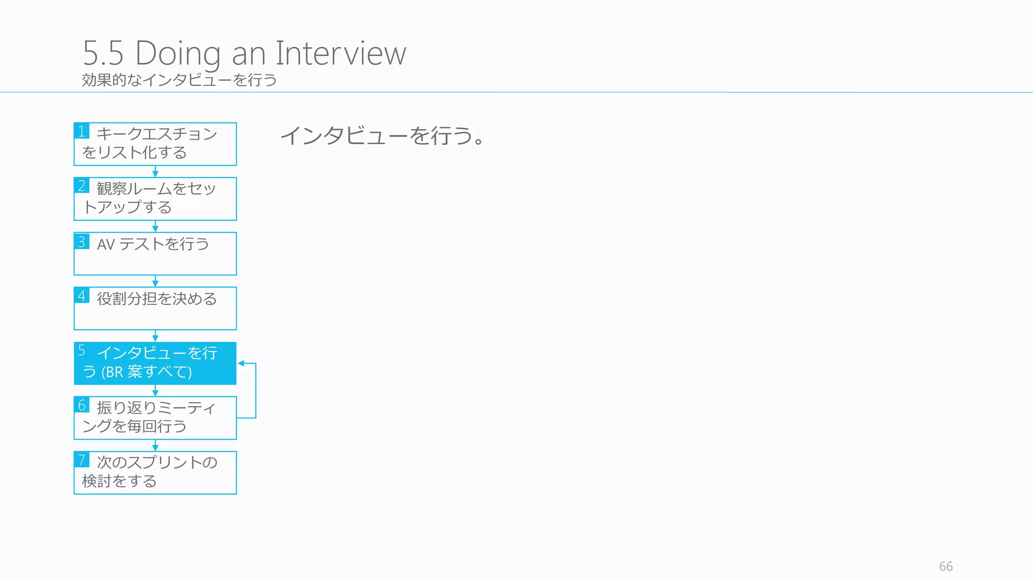 次のスプリントの計画を⽴立立てる
インタビューがすべて終了了したら、スプリントを終わる前に次のスプ
リントについて検討する。その時、ケースによって次のスプリントを
⾏行行うかどうかを決める。
A) ほとんどの物事がうまくいったケース
修正すべき点を⾒見見つけて、プロトタイプを修正し、Day	
  3	
  (Decide)	
  からやり直すと
良良い
B) いくつかの⼤大きな疑問が⽣生まれたケース
最も多いケースがこちら。いくつかは上⼿手くいったが、いくつかは微調整が必要、
いくつかはダメ、というケース。幸いなことにプロトタイプは修正しやすいので、
次のスプリントに⾏行行く。次のスプリントは Day	
  2	
  (Diverge)	
  からやり直すと良良い
C) 全部だめだったケース
よくあるケース。ただ失敗ではない。何がダメだったか学べたのは前進であるし、
実際にモノを何か⽉月も使って作ってリリースしたときよりも短い時間で分かった
のは良良いことだと思おう。次のスプリントは Day	
  1	
  (Understand)	
  から始めると良良い。
その時に今回の結果を Day	
  1	
  の Exercise	
  のときに使おう。
66
5.7	
  How to Start the	
  Next	
  Sprint
キークエスチョン
をリスト化する
観察ルームをセッ
トアップする
AV	
  テストを⾏行行う
役割分担を決める
インタビューを⾏行行
う (BR	
  案すべて)
振り返りミーティ
ングを毎回⾏行行う
1
2
3
4
5
6
次のスプリントの
検討をする
7
 