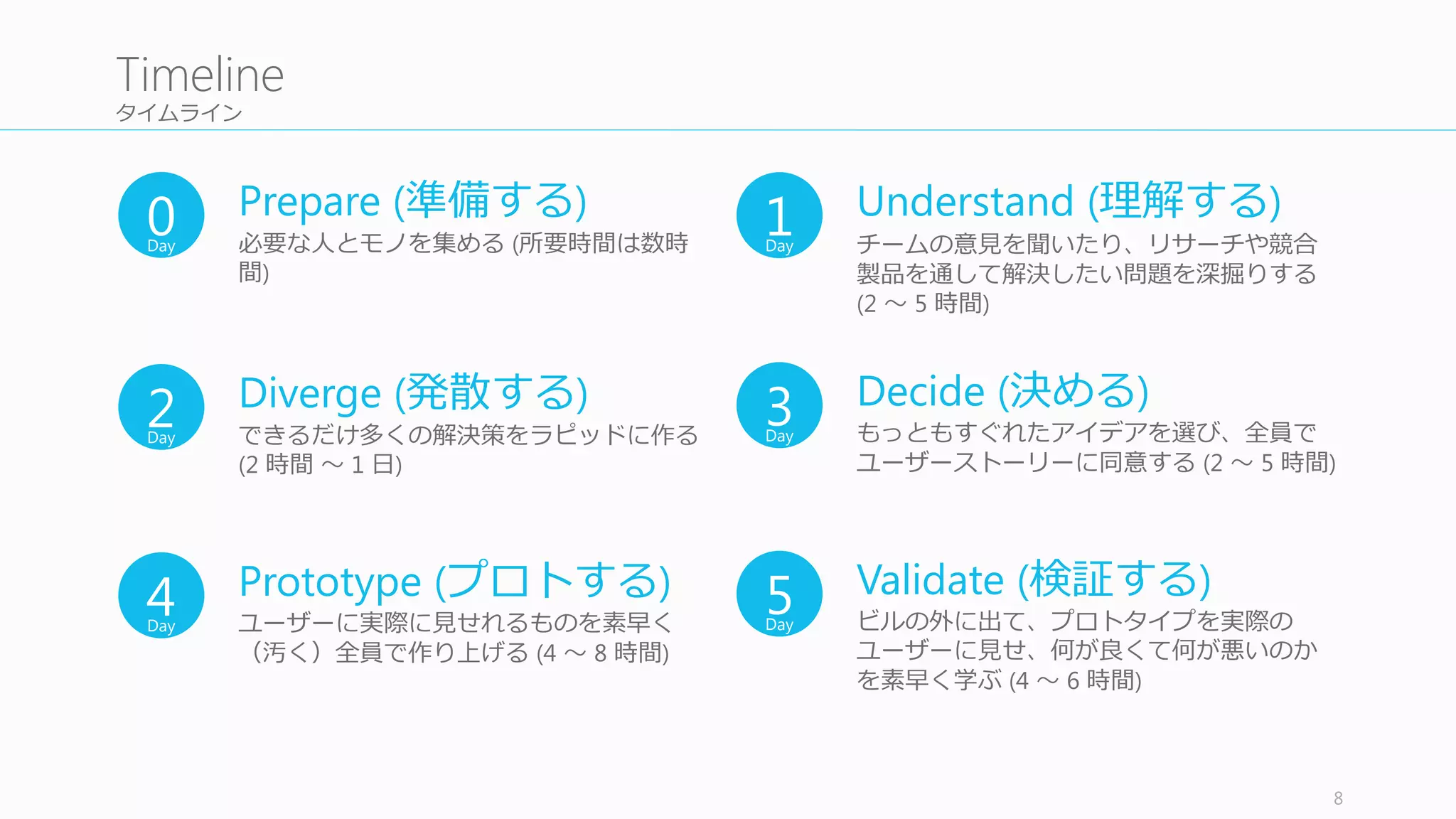準備物
8
Resource	
  Preparation
• 5	
  ⽇日間使えるワークルーム（5	
  ⽇日間
ずっと使える場所）
また 5	
  ⽇日⽬目⽤用に
• インタビュールーム
• オブザーベーションルーム
を⽤用意する。
インタビューに必要なものとしては、
• Skype	
  (⾳音声を拾拾ったり、Web サイト
の操作画⾯面をデスクトップ共有する)
• カメラ (ユーザーのボディランゲージ
を⾒見見る)
• Miracast や AirPlay (モバイルの場合、
ユーザーの操作画⾯面を⾒見見る)
など
4	
  〜～ 8	
  ⼈人程度度（上下しても構わない）の
少なくとも下記の役割の⼈人を⼀一⼈人ずつ
• デザイナー
• CEO	
  (決定者)
• Product Manager
• User Expert
そのほか、エンジニア、マーケター、関
係者など。また、
• ファシリテーター（できれば取り組
む製品についてあまり知らない⼈人）
を⽤用意する
必須
• ⼤大量量のポストイット
• 太めのペン
• ホワイトボード（できるだけ多く）
• ホワイトボードマーカー
• 丸形の⼩小さなステッカー
• PowerPoint or Keynote
• 多めの A4	
  の紙 (A3	
  も便便利利)
あると便便利利なもの
• Time Timer
• Bit Timer
• セロテープ or	
  3M	
  のコマンド タブ
• PPT/Keynote	
  ⽤用のプロトタイピング ラ
イブラリ (Keynotopia,	
  etc)
• プロトタイピングツール (Pop,	
  Flinto,	
  
Briefs,	
  etc)
• Conference	
  Microphone
• スナック
People Place Materials
5	
  ⽇日間の時間。スプリントの間、すべて
の⼈人がすべての時間に参加できるように
する
Time
以下のものをそろえる。
 