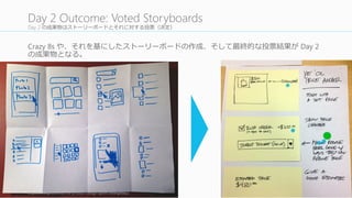 ユーザーストーリーをチャンクに分けられる場合は分ける
ユーザーストーリーダイアグラムが2つ以上のチャンクに分かれる場
合（多くの場合はそうなる）は、問題を分けてから取り組む。
2つ以上のチャンクに分かれた場合、それぞれの問題について Step	
  2	
  
以降降のサイクルを回していく。ただしそれぞれの問題に別のチームを
アサインするのは避けること。全体観がなくなる。
チャンクが多すぎる場合は、今回のスプリントで⾏行行う問題をさらに⼩小
さく選ぶこと。
24
2.1	
  Choose	
  Part	
  of	
  the	
  Problem
問題を分けて選ぶ
ノートを取る
(5	
  分)
マインドマップ
(10	
  -­‐ 15	
  分)
Crazy	
  8s
(5	
  分)
ストーリーボード
(10	
  -­‐ 20	
  分)
Silent	
  Critique
(5	
  -­‐ 10	
  分)
3	
  min	
  Critique
(3	
  分/idea)
Super	
  Vote
(5	
  分)
1
2
3
4
5
6
7
8
 