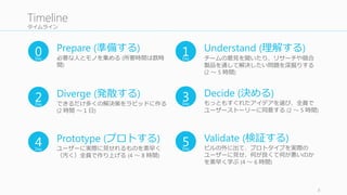 準備物
8
Resource	
  Preparation
• 5	
  ⽇日間使えるワークルーム（5	
  ⽇日間
ずっと使える場所）
また 5	
  ⽇日⽬目⽤用に
• インタビュールーム
• オブザーベーションルーム
を⽤用意する。
インタビューに必要なものとしては、
• Skype	
  (⾳音声を拾拾ったり、Web サイト
の操作画⾯面をデスクトップ共有する)
• カメラ (ユーザーのボディランゲージ
を⾒見見る)
• Miracast や AirPlay (モバイルの場合、
ユーザーの操作画⾯面を⾒見見る)
など
4	
  〜～ 8	
  ⼈人程度度（上下しても構わない）の
少なくとも下記の役割の⼈人を⼀一⼈人ずつ
• デザイナー
• CEO	
  (決定者)
• Product Manager
• User Expert
そのほか、エンジニア、マーケター、関
係者など。また、
• ファシリテーター（できれば取り組
む製品についてあまり知らない⼈人）
を⽤用意する
必須
• ⼤大量量のポストイット
• 太めのペン
• ホワイトボード（できるだけ多く）
• ホワイトボードマーカー
• 丸形の⼩小さなステッカー
• PowerPoint or Keynote
• 多めの A4	
  の紙 (A3	
  も便便利利)
あると便便利利なもの
• Time Timer
• Bit Timer
• セロテープ or	
  3M	
  のコマンド タブ
• PPT/Keynote	
  ⽤用のプロトタイピング ラ
イブラリ (Keynotopia,	
  etc)
• プロトタイピングツール (Pop,	
  Flinto,	
  
Briefs,	
  etc)
• Conference	
  Microphone
• スナック
People Place Materials
5	
  ⽇日間の時間。スプリントの間、すべて
の⼈人がすべての時間に参加できるように
する
Time
以下のものをそろえる。
 