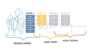 The Design Sprint: A Fast Start to Creating Digital Products People Want