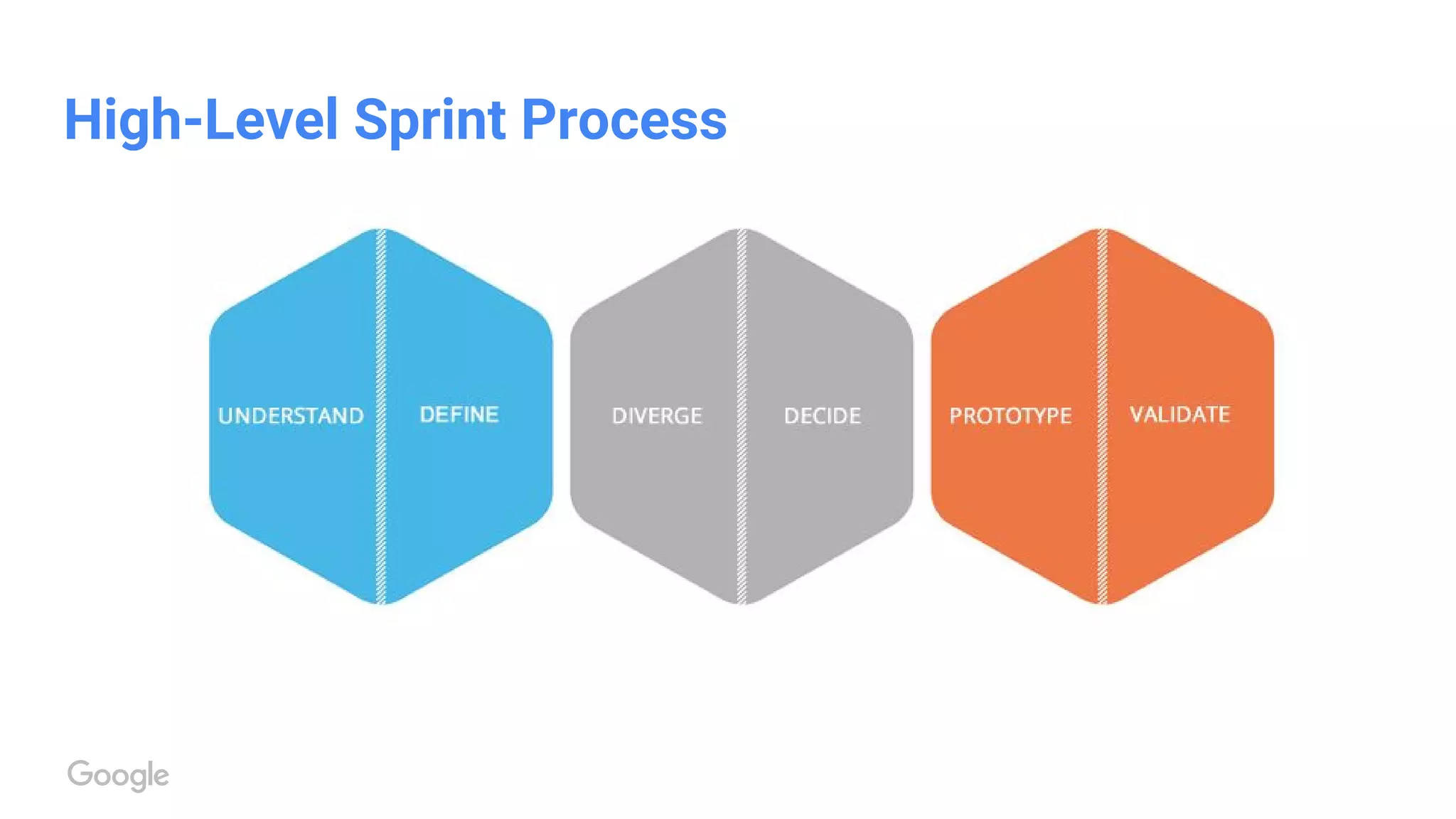 High-Level Sprint Process
 