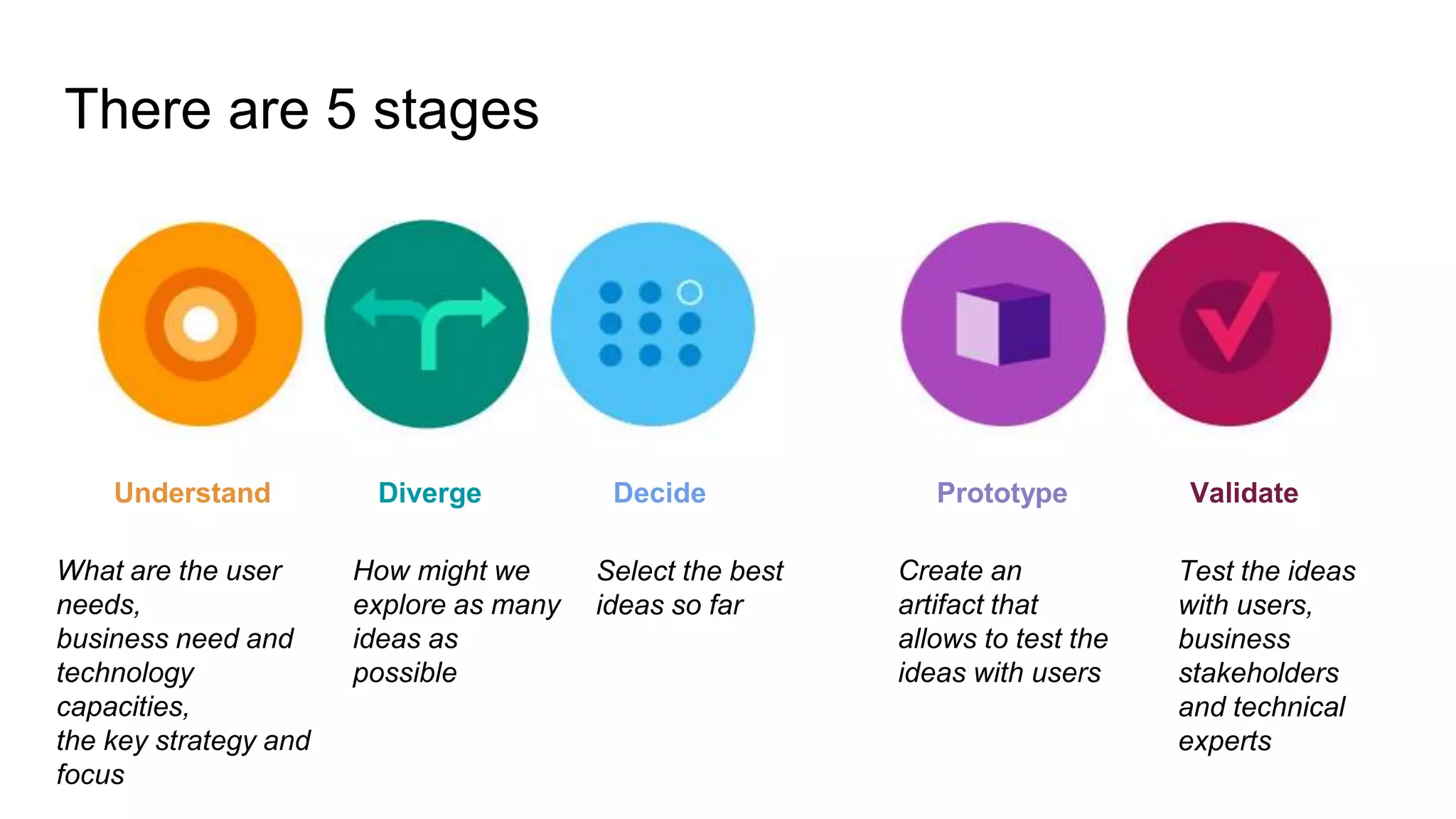 There are 5 stages
Understand Diverge Decide Prototype Validate
What are the user
needs,
business need and
technology
capacities,
the key strategy and
focus
How might we
explore as many
ideas as
possible
Select the best
ideas so far
Create an
artifact that
allows to test the
ideas with users
Test the ideas
with users,
business
stakeholders
and technical
experts
 