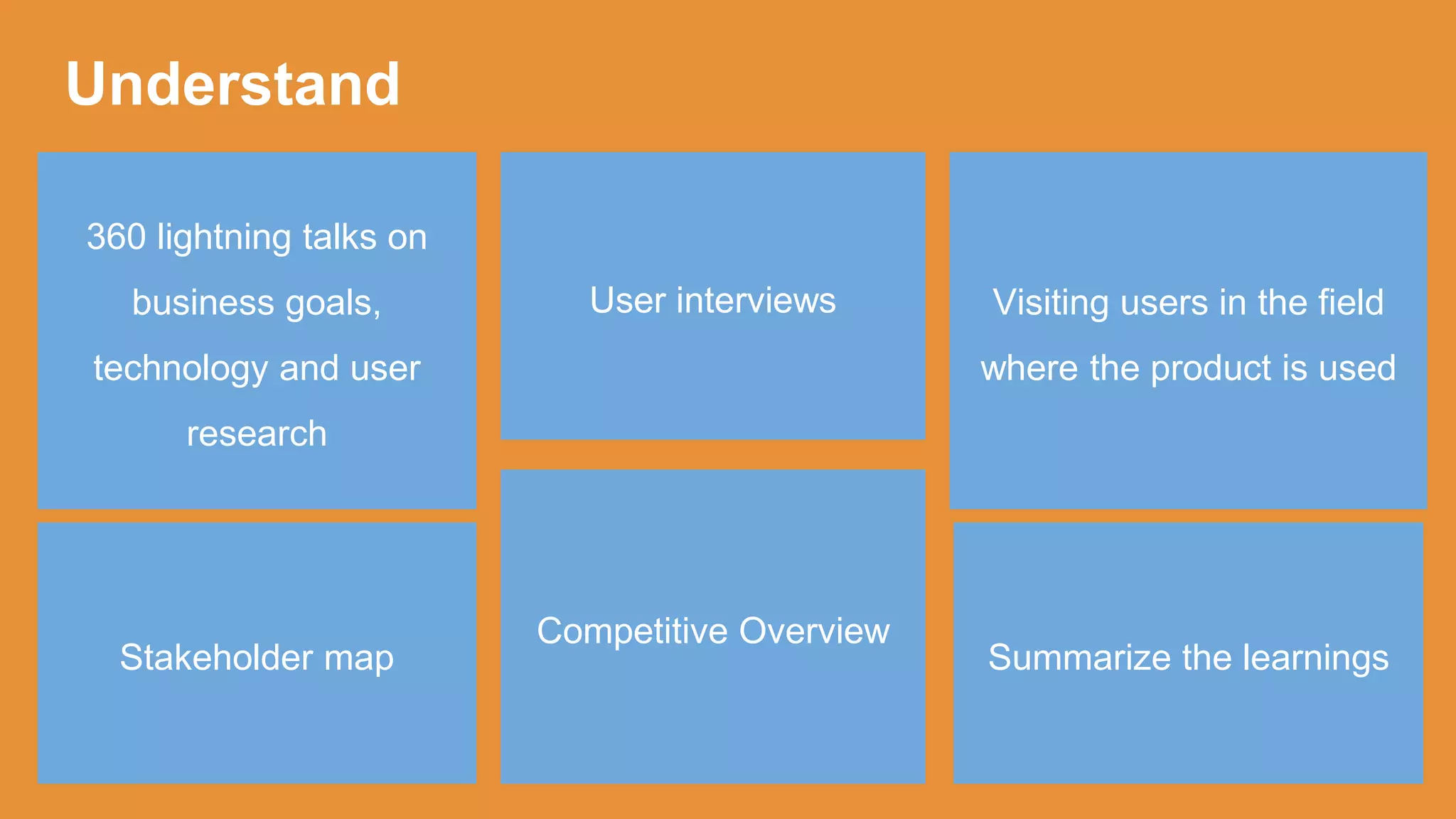 Understand
360 lightning talks on
business goals,
technology and user
research
Visiting users in the field
where the product is used
Stakeholder map
User interviews
Summarize the learnings
Competitive Overview
 