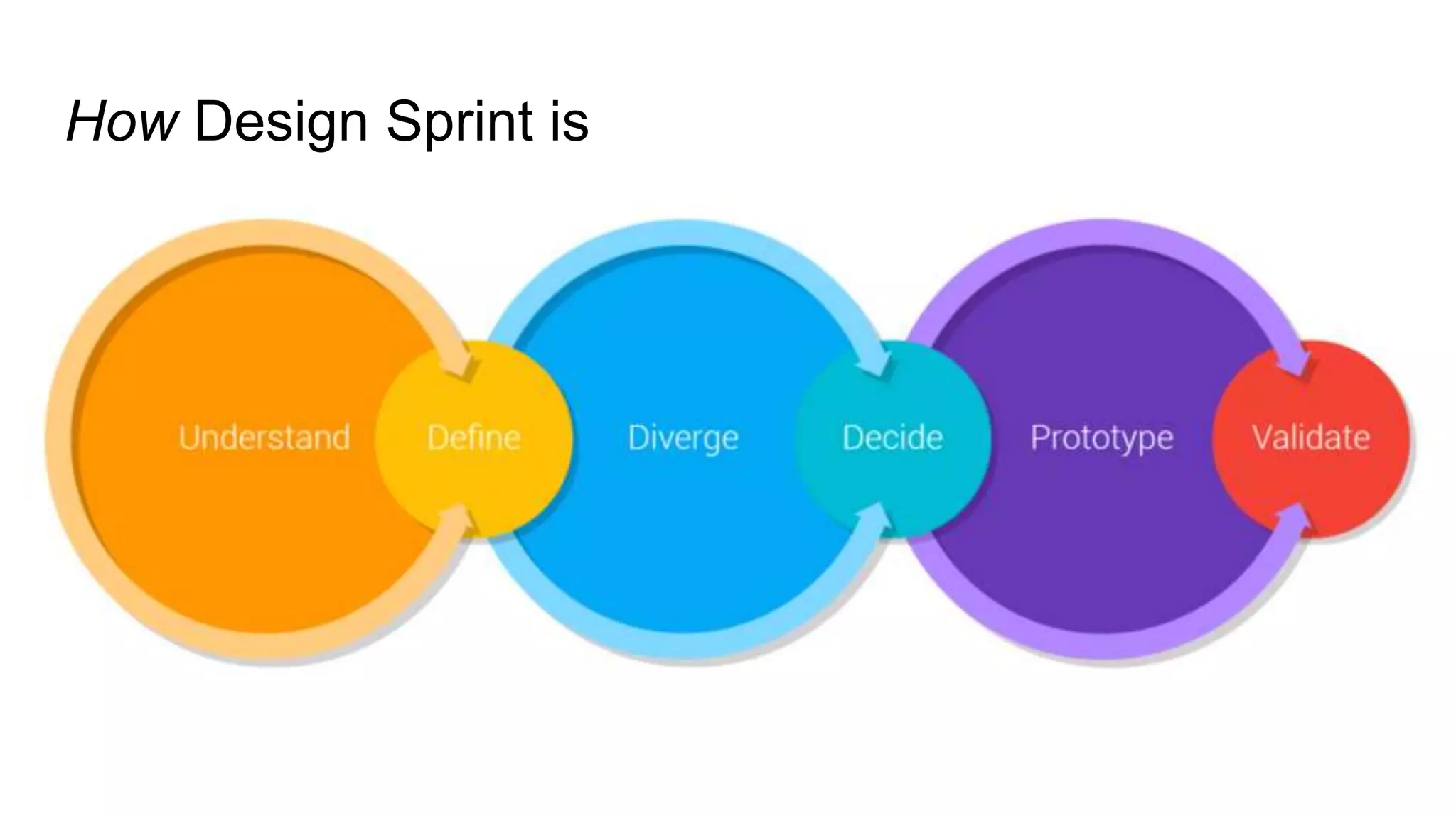 How Design Sprint is
 