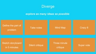 Diverge
Crazy 8
Silent critique
Sketch storyboard
in 5 minutes
explore as many ideas as possible
Define the part of
problem
Take notes Mind Map
Three minute
critique
Super vote
 