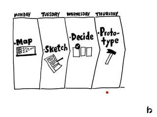 Design sprint - What is it and how it works