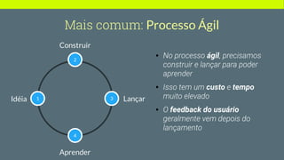 Mais comum: Processo Ágil
1
2
3
4
Idéia
Construir
Lançar
Aprender
No processo ágil, precisamos
construir e lançar para poder
aprender
Isso tem um custo e tempo
muito elevado
O feedback do usuário
geralmente vem depois do
lançamento
 