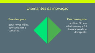 Diamantes da inovação
Fase convergente
analisar, ﬁltrar e
selecionar o que foi
levantado na fase
divergente.
Fase divergente
gerar novas idéias,
oportunidades e
conceitos.
 