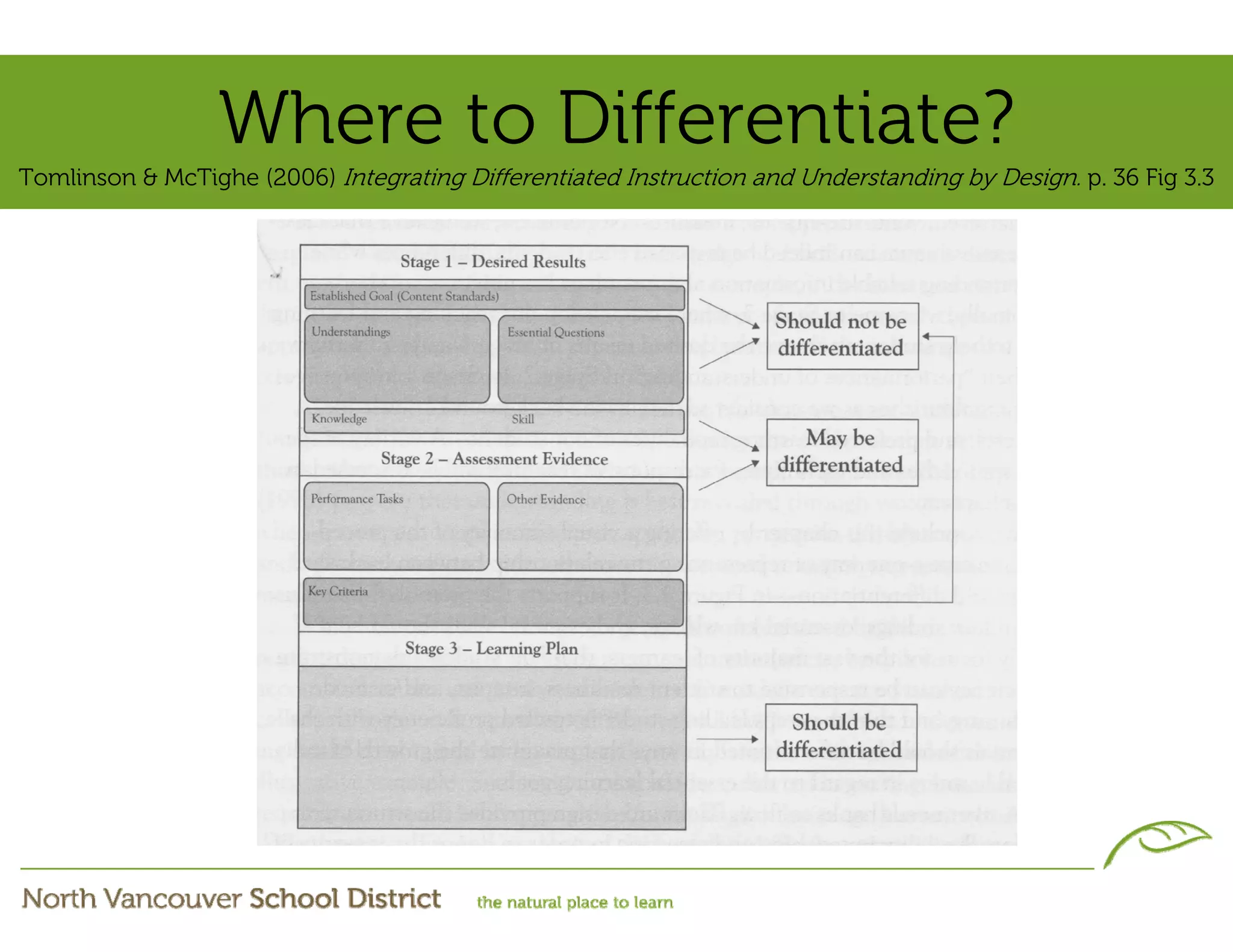 Where to Differentiate?
Tomlinson & McTighe (2006) Integrating Differentiated Instruction and Understanding by Design. p. 36 Fig 3.3
 