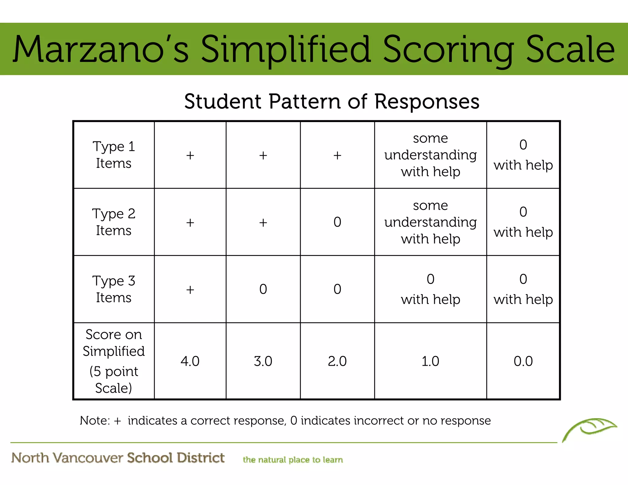 Marzano’s Simplified Scoring Scale
                     Student Pattern of Responses
                                                            some                    0
     Type 1
                      +            +            +        understanding
     Items                                                                      with help
                                                           with help

                                                            some                    0
     Type 2
                      +            +            0        understanding
     Items                                                                      with help
                                                           with help


     Type 3                                                     0                   0
                      +            0            0
     Items                                                  with help           with help

   Score on
   Simplified
                     4.0          3.0          2.0              1.0                0.0
    (5 point
     Scale)

   Note: + indicates a correct response, 0 indicates incorrect or no response
 