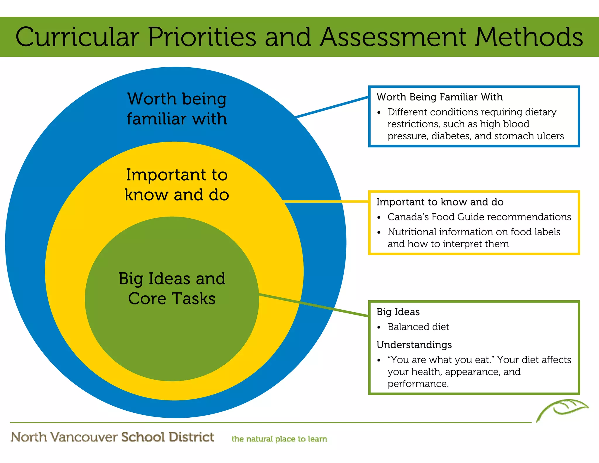 Curricular Priorities and Assessment Methods

        Worth being        Worth Being Familiar With
                           • Different conditions requiring dietary
        familiar with        restrictions, such as high blood
                             pressure, diabetes, and stomach ulcers



        Important to
        know and do        Important to know and do
                           • Canada’s Food Guide recommendations
                           • Nutritional information on food labels
                             and how to interpret them


       Big Ideas and
        Core Tasks
                           Big Ideas
                           • Balanced diet
                           Understandings
                           • “You are what you eat.” Your diet affects
                             your health, appearance, and
                             performance.
 