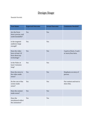 Design Stage
Daniele Ferretti

Test Name

Expected Outcome

Actual Outcome

Comments Needed?

Are the Facts
short, precise, and
understandable?

Yes

Yes

Is the targeted
audience large
enough?

Yes

Yes

Does the video
have at least 10
facts about my
technology?

Yes

Yes

Is the Video at
least 3 minutes
long?

Yes

Yes

Does the story in
the video make
sense?

Yes

Yes

Emphasis on story of
person.

Do the cuts of the
scenes make
sense?

Yes

Yes

Put context and text to
show this.

Does the context
make sense?

Yes

Yes

Does the
storyboard reflect
the animation?

Yes

Yes

2 parts of facts, 5 each
or more/less facts.

 