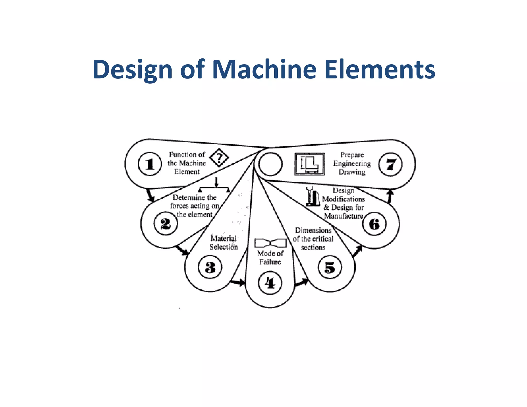 Design of Machine Elements
 